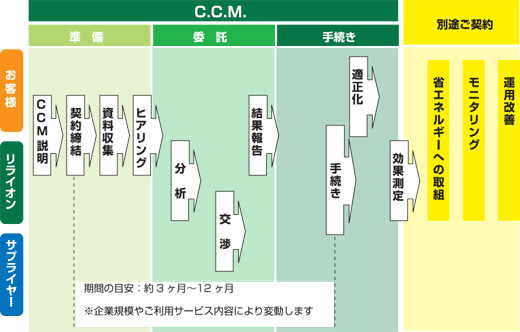 経費削減までの流れ