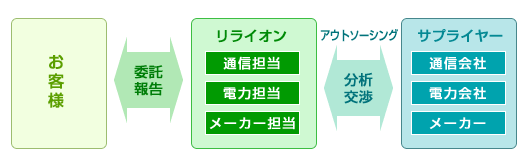 経費削減の流れ